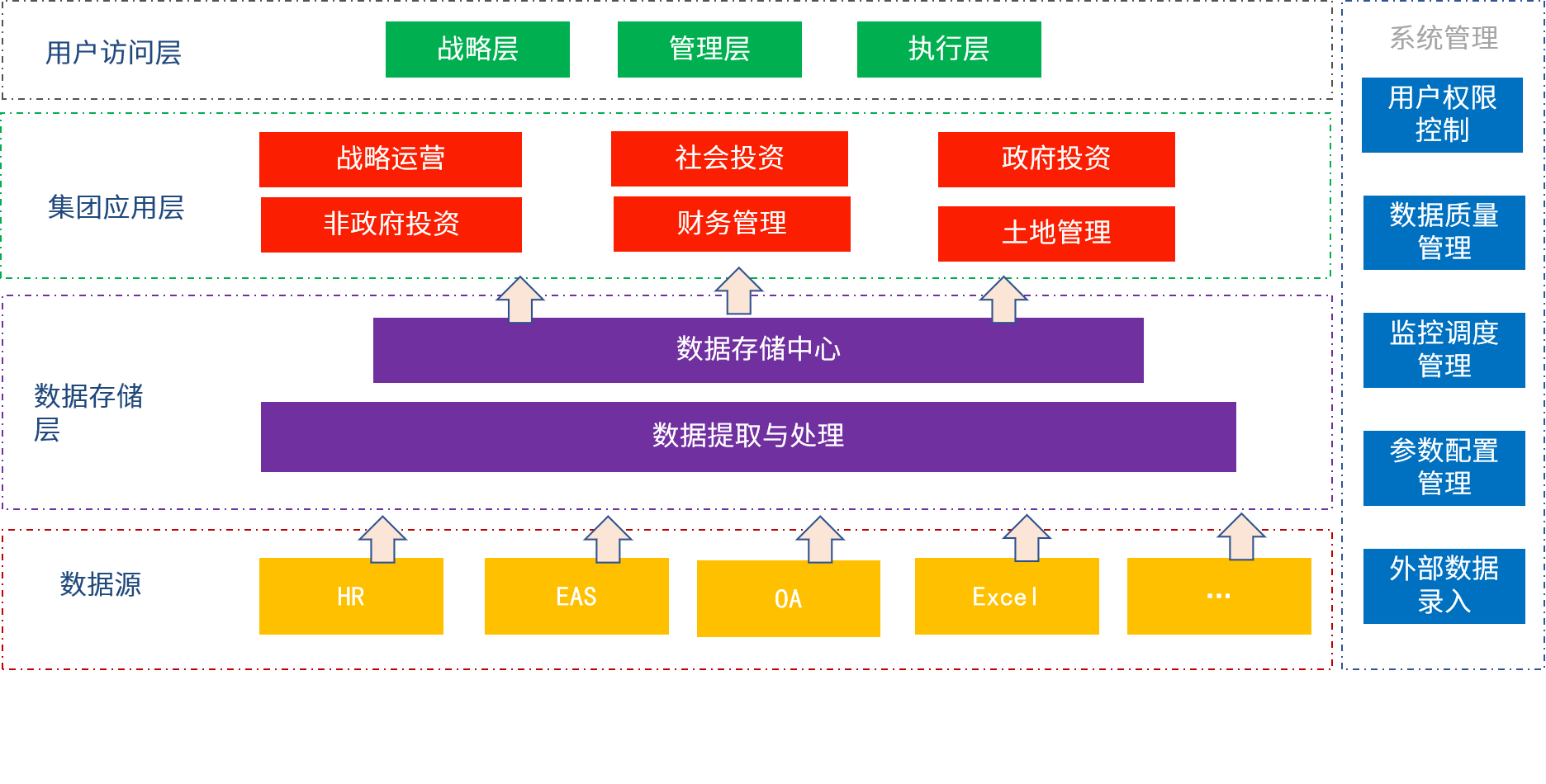 集团数据架构