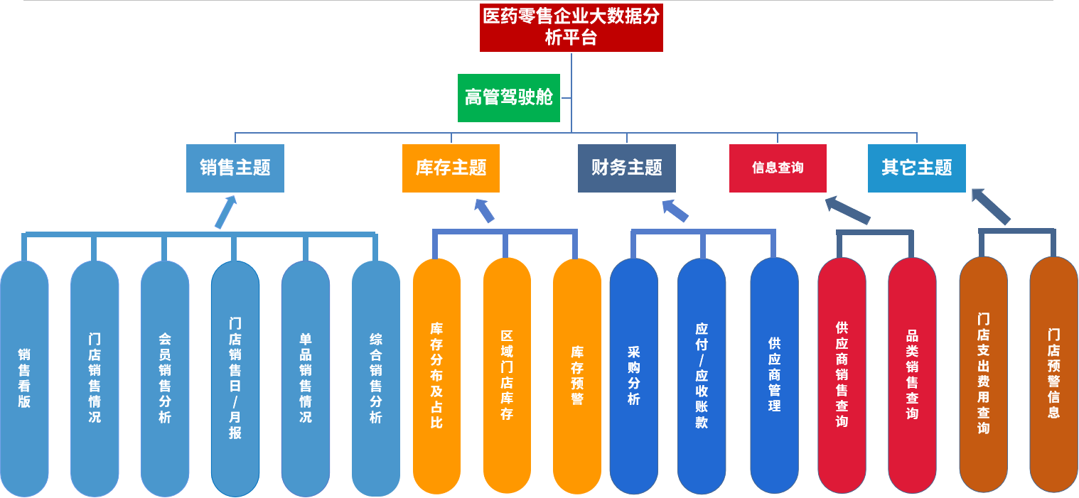 连锁医疗企业大数据分析