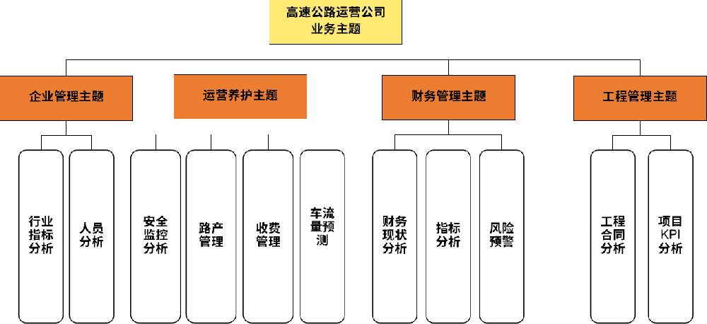 高速公路数据运营主题