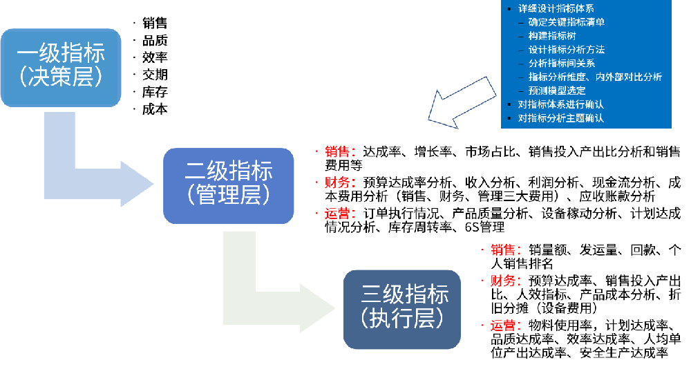 制造业务指标体系