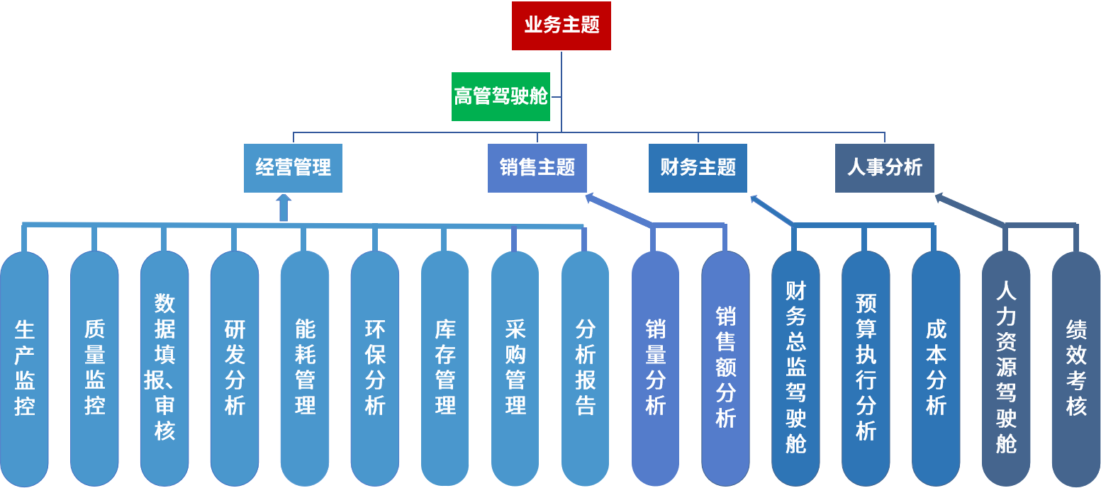 制造业务主题