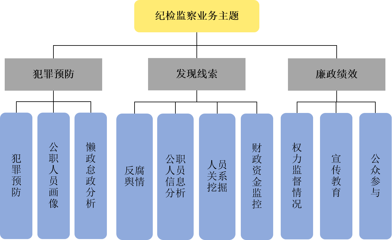 纪检大数据建设主题