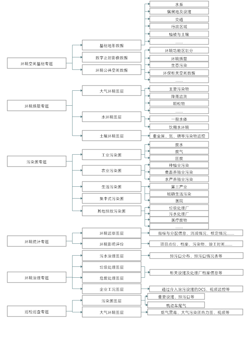 环保一张图