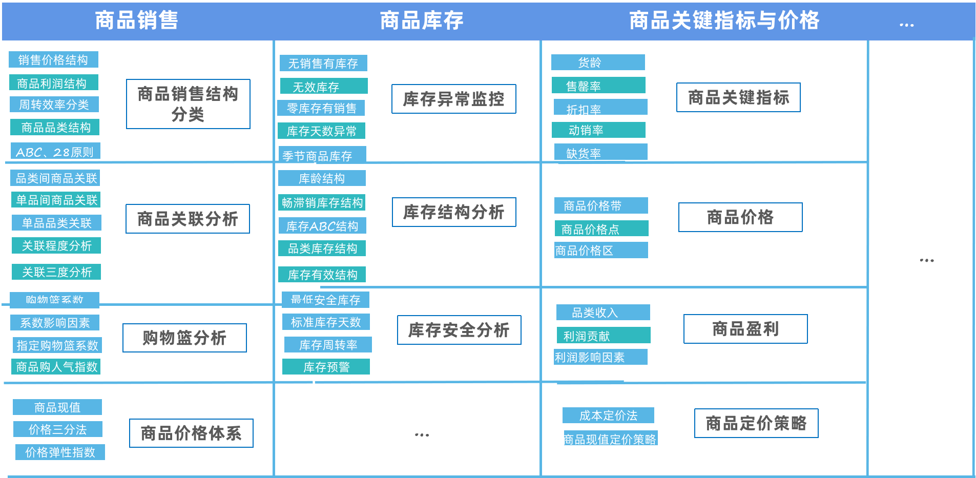 连锁医疗机构商品分析