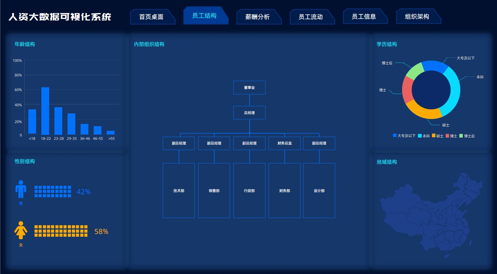 人员结构分析