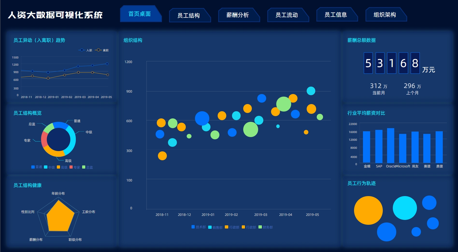 人力资源分析大屏看板