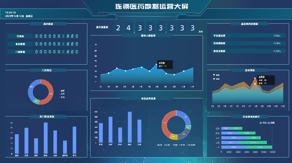 医药零售企业运营BI解决方案  连锁药房大数据解决方案  药店大数据解决方案