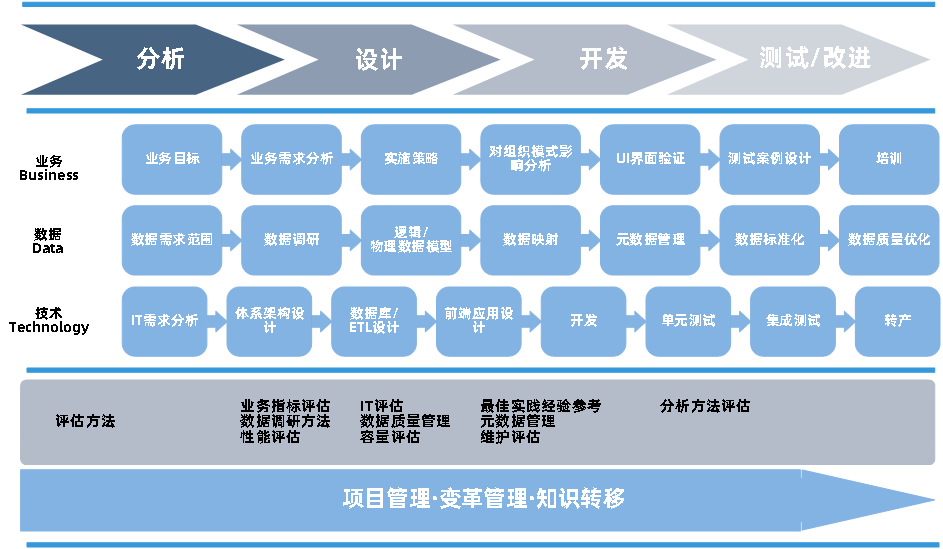 BI项目实施策略