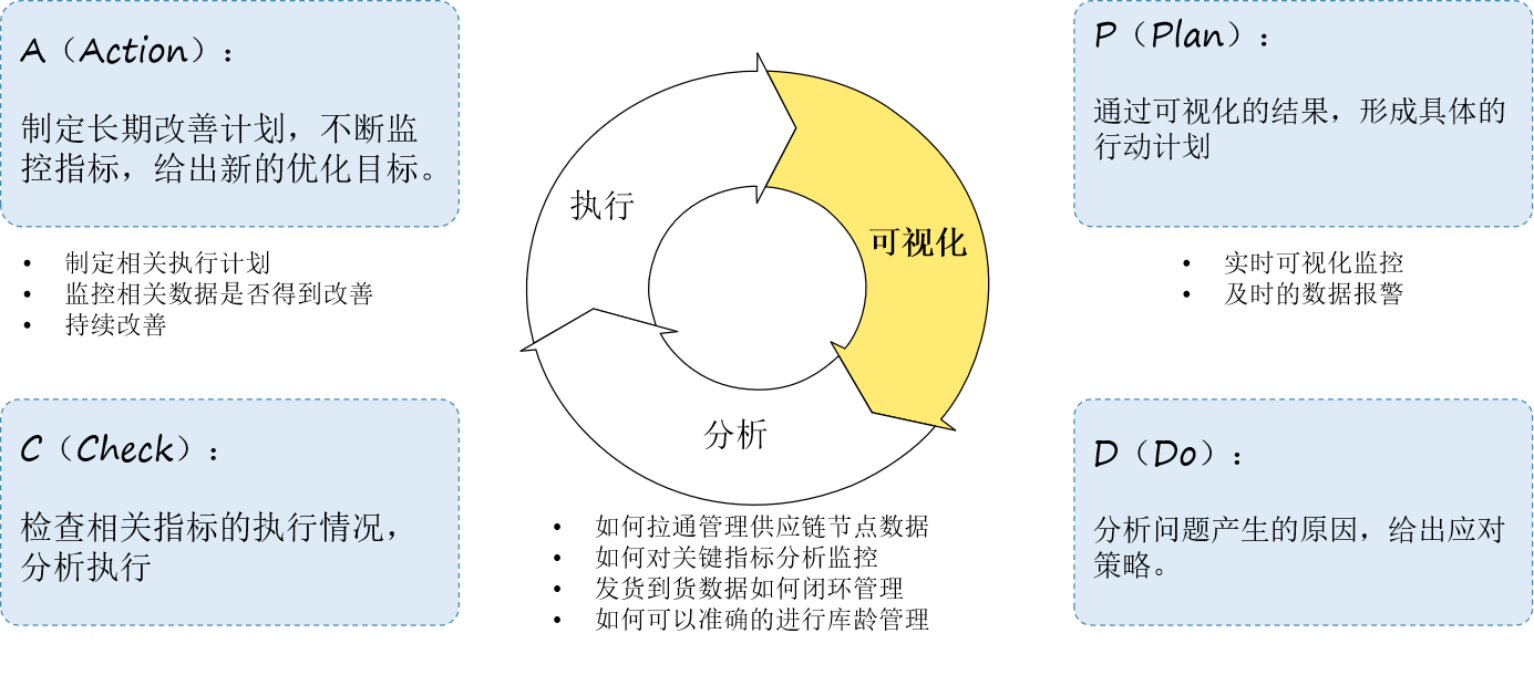 供应链控制塔规划