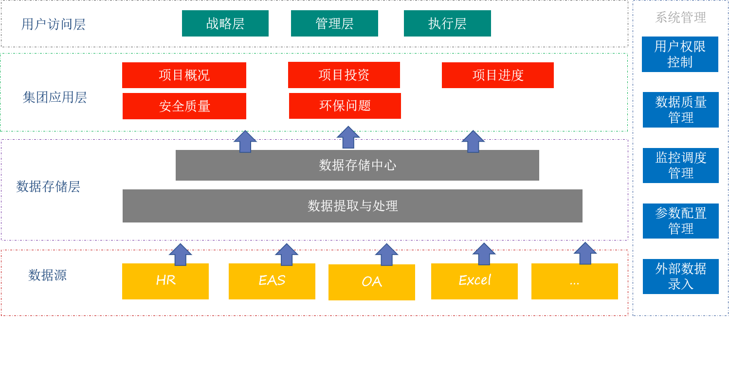 项目管理大数据项目架构