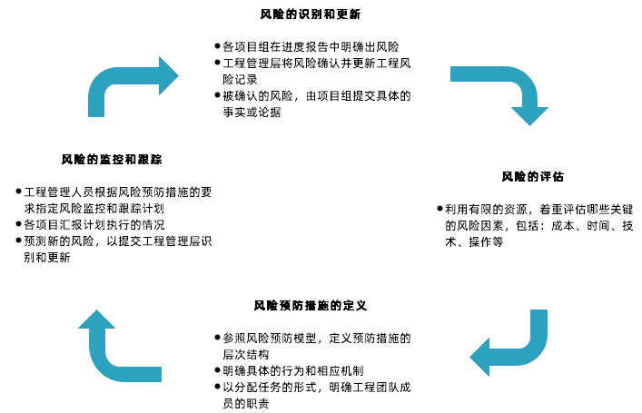 商业智能项目风险控制流程
